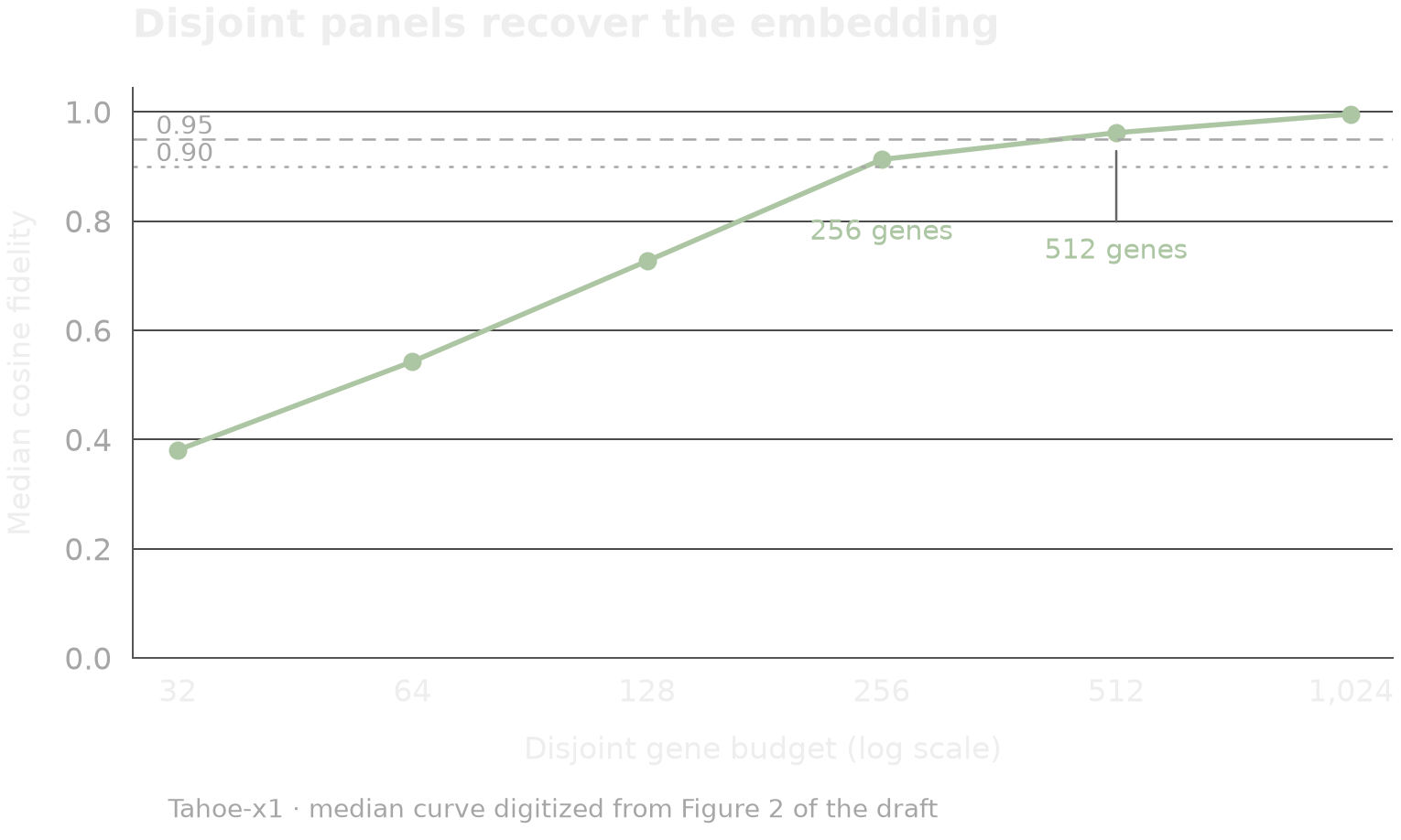 Median fidelity of disjoint Tahoe-x1 gene panels rises with budget. It crosses 0.90 at 256 genes and 0.95 at 512 genes, approaching 1 at 1,024 genes.