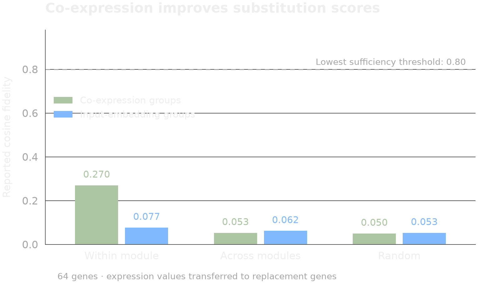 At 64 genes, co-expression grouping gives within, cross, and random substitution fidelities of 0.270, 0.053, and 0.050. Input-embedding grouping gives 0.077, 0.062, and 0.053. All are below the lowest sufficiency threshold of 0.80.