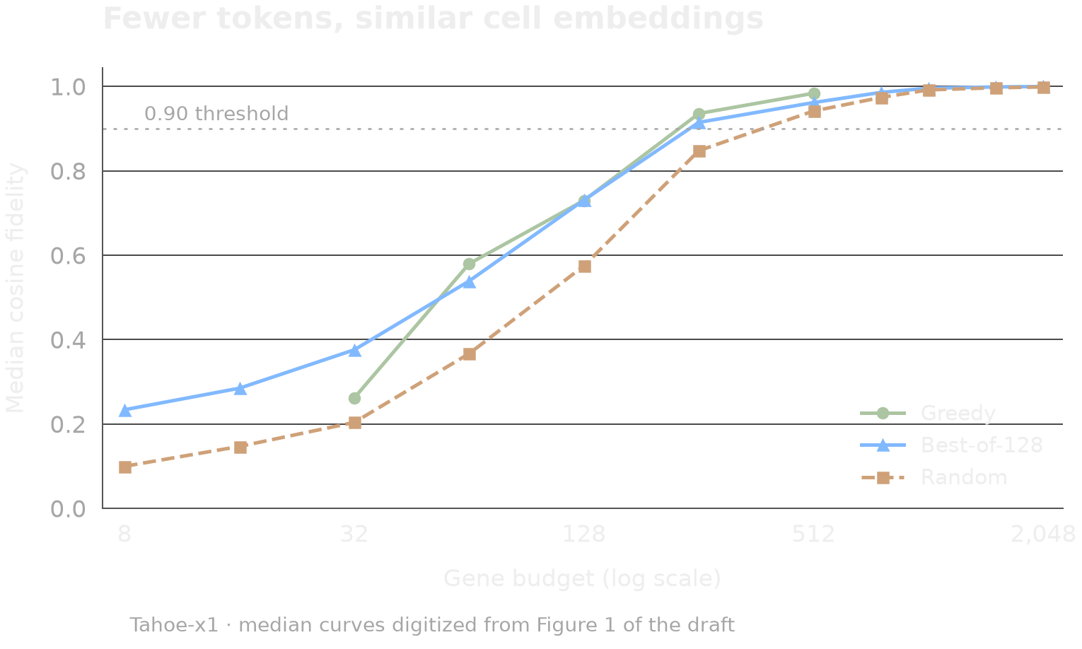 Median cosine fidelity versus gene budget in Tahoe-x1. Greedy and Best-of-128 cross 0.90 around 256 genes; random subsets lag. Greedy is shown through 512 genes, as in the paper.